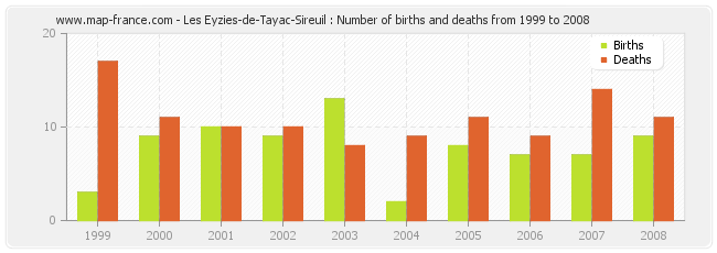 Les Eyzies-de-Tayac-Sireuil : Number of births and deaths from 1999 to 2008